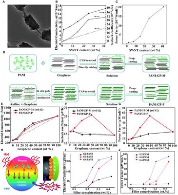 Polymer–Inorganic Thermoelectric Nanomaterials: Electrical Properties, Interfacial Chemistry Engineering, and Devices